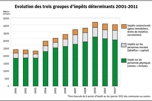 Graphique en barres: évolution de trois groupes d'impôts déterminants entre 2001 et 2011