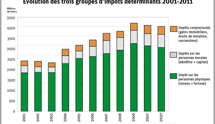 Graphique en barres: évolution de trois groupes d'impôts déterminants entre 2001 et 2011