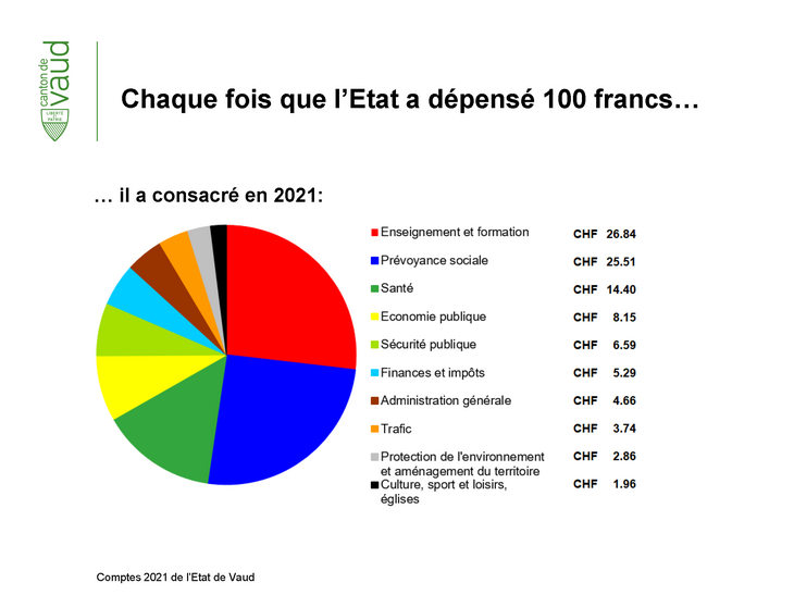 Image Chaque fois que l’Etat a dépensé 100 francs