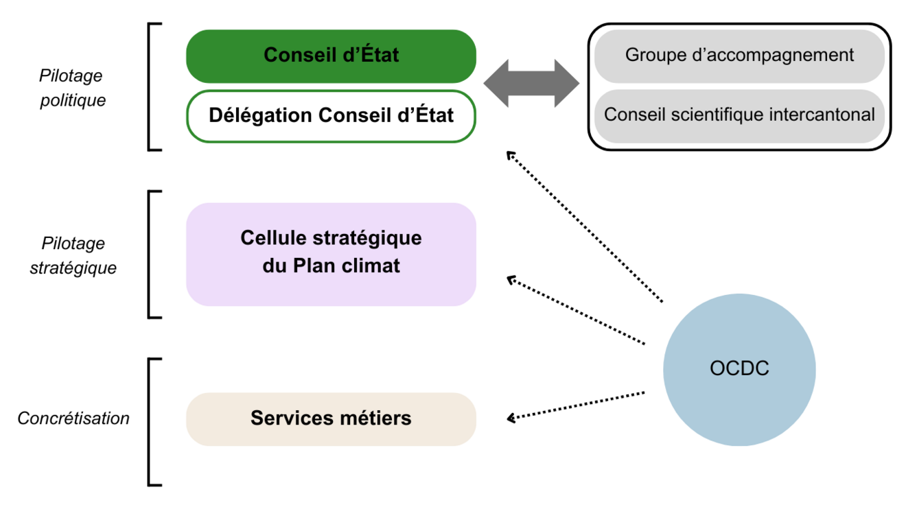 Gouvernance de la politique climatique
