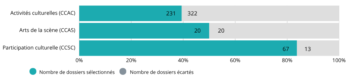 Activités culturelles (CCAC): 231 dossiers sélectionnés, 322 dossiers écartés. Arts de la scène (CCAS): 20 dossiers sélectionnés, 20 dossiers écartés. Participation culturelle (CCSC): 67 dossiers sélectionnés, 13 dossiers écartés.