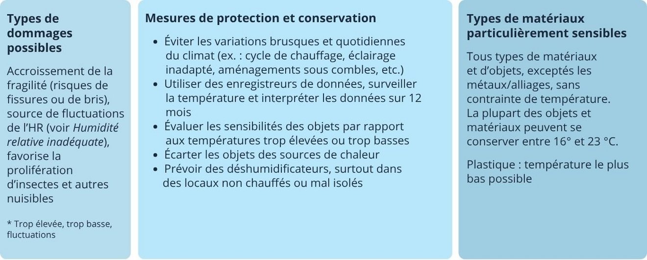 Types de dommages possibles : accroissement de la fragilité (risques de fissures ou de bris), source de fluctuations de l’HR (voir Humidité relative inadéquate), favorise la prolifération d’insectes et autres nuisibles. Mesures de protection et conservation : éviter les variations brusques et quotidiennes du climat (ex. : cycle de chauffage, éclairage inadapté, aménagements sous combles, etc.) ; utiliser des enregistreurs de données, surveiller la température et interpréter les données sur 12 mois ; évaluer les sensibilités des objets par rapport aux températures trop élevées ou trop basses ; écarter les objets des sources de chaleur ; prévoir des déshumidificateurs, surtout dans des locaux non chauffés ou mal isolés. Types de matériaux particulièrement sensibles : tous types de matériaux et d’objets, exceptés les métaux/alliages, sans contrainte de température. La plupart des objets et matériaux peuvent se conserver entre 16° et 23 °C. Plastique : température le plus bas possible . *Trop élevée, trop basse, fluctuations.