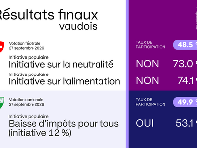 Résultats VD