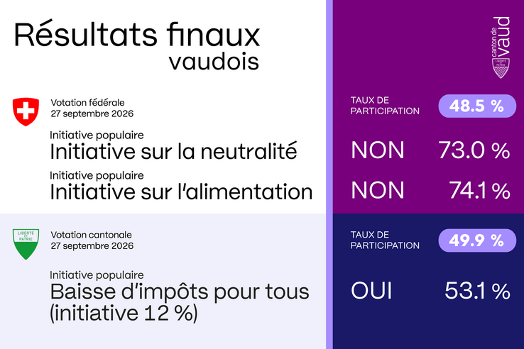 Résultats VD