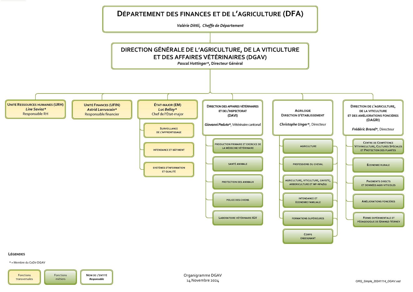 Organigramme simple DGAV