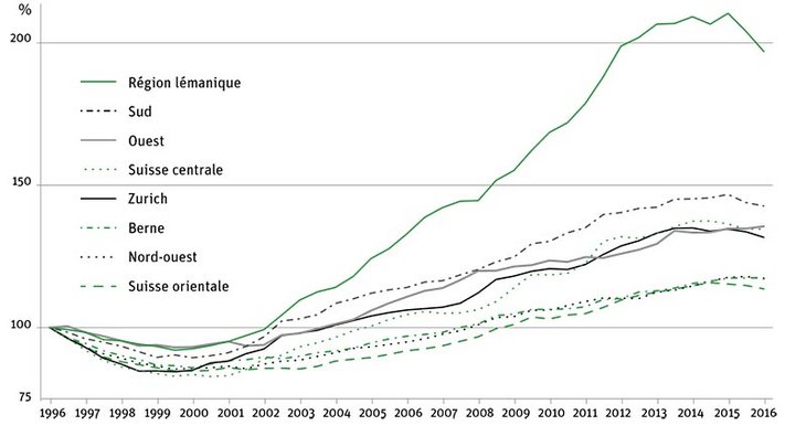 Graphique comparant l'évolution des prix de l'offre des logements locatifs de 1996 à 2016 dans la région lémanique, le Sud Ouest, la Suisse centrale, Zurich, Berne, le Nord-ouest et la Suisse orientale