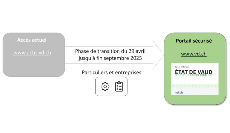Graphique période transitoire