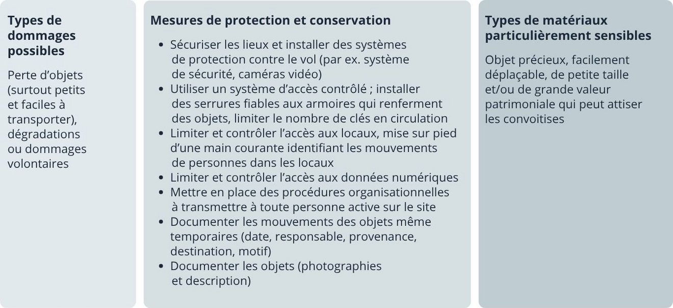 Types de dommages possibles : Perte d’objets (surtout petits et faciles à transporter), dégradations ou dommages volontaires. Mesures de protection et conservation : Sécuriser les lieux et installer des systèmes de protection contre le vol (par ex. système de sécurité, caméras vidéo), Utiliser un système d’accès contrôlé ; installer des serrures fiables aux armoires qui renferment des objets, limiter le nombre de clés en circulation ; limiter et contrôler l’accès aux locaux, mise sur pied d’une main courante identifiant les mouvements de personnes dans les locaux ; limiter et contrôler l’accès aux données numériques ; mettre en place des procédures organisationnelles à transmettre à toute personne active sur le site ; documenter les mouvements des objets même temporaires (date, responsable, provenance, destination, motif) ; documenter les objets (photographies et description). Types de matériaux particulièrement sensibles : objet précieux, facilement déplaçable, de petite taille et/ou de grande valeur patrimoniale qui peut attiser les convoitises.