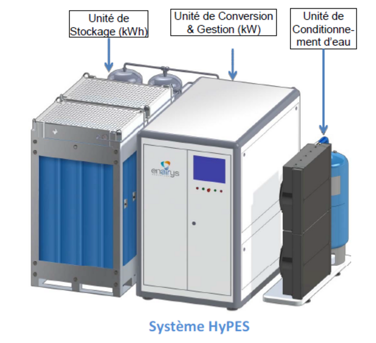 Image: schéma présentant les différents éléments du système HyPES.