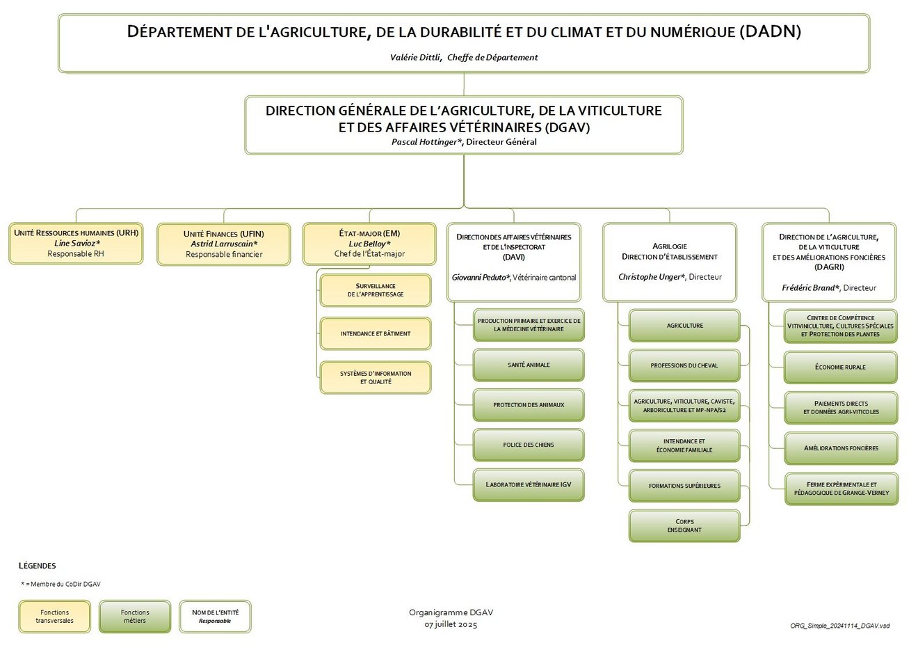 Organigramme simple DGAV