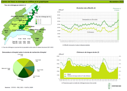 Illustration graphique des chiffres du chômage vaudois pour le mois de novembre 2025