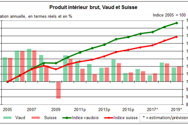 Comparatif de la progression du PIB Vaud et Suisse