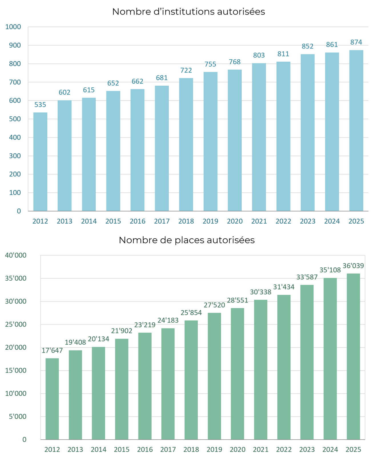 Chiffres clés 2012-2025