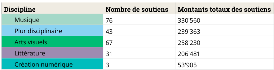 Musique: 76 soutiens pour un montant total de 330’560 francs. Pluridisciplinaire: 43 soutiens pour un montant total de 239’363 francs. Arts visuels: 64 soutiens pour un montant total de 258’230 francs. Littérature: 31 soutiens pour un montant total de 206’481 francs. Création numérique: 3 soutiens pour un montant total de 53’905 francs