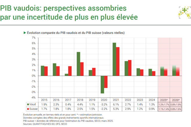 PIB vaudois avril 2025
