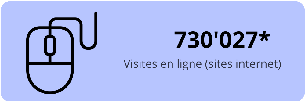 730'027 Visites en ligne (sites internet)