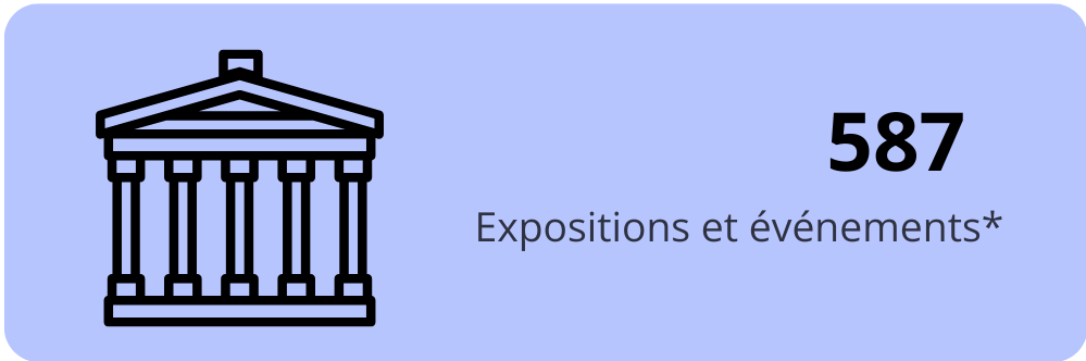 587 Expositions et événements