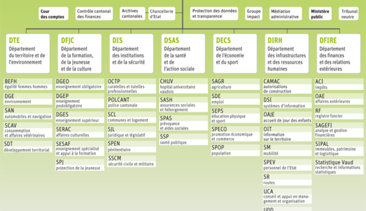 Organigramme de l'Etat disponible sur www.vd.ch/autorites