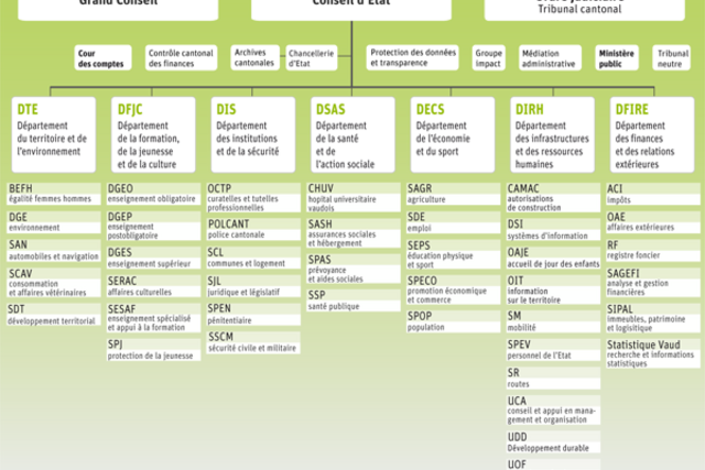 Organigramme de l'Etat disponible sur www.vd.ch/autorites