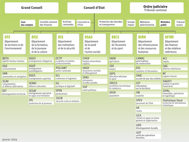 Organigramme de l'Etat disponible sur www.vd.ch/autorites