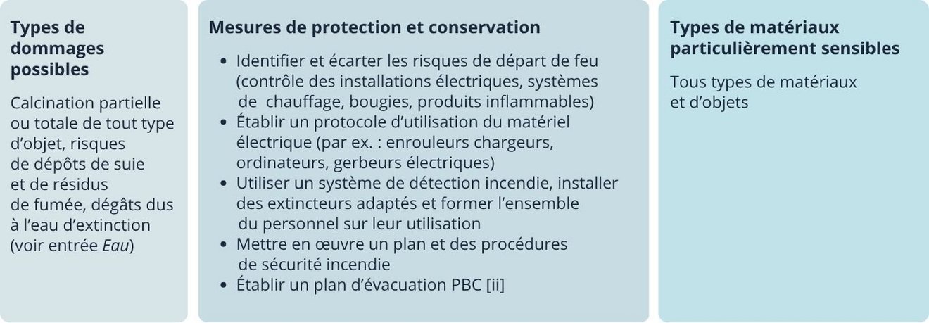 Types de dommages possibles : calcination partielle ou totale de tout type d’objet, risques de dépôts de suie et de résidus de fumée, dégâts dus à l’eau d’extinction (voir entrée Eau). Mesures de protection et conservation : identifier et écarter les risques de départ de feu (contrôle des installations électriques, systèmes de chauffage, bougies, produits inflammables) ; établir un protocole d’utilisation du matériel électrique (par ex. : enrouleurs chargeurs, ordinateurs, gerbeurs électriques) ; utiliser un système de détection incendie, installer des extincteurs adaptés et former l’ensemble du personnel sur leur utilisation ; mettre en œuvre un plan et des procédures de sécurité incendie ; établir un plan d’évacuation PBC. Types de matériaux particulièrement sensibles : tous types de matériaux et d’objets.