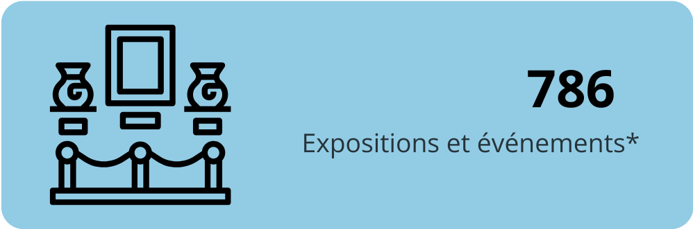 786 Expositions et événements