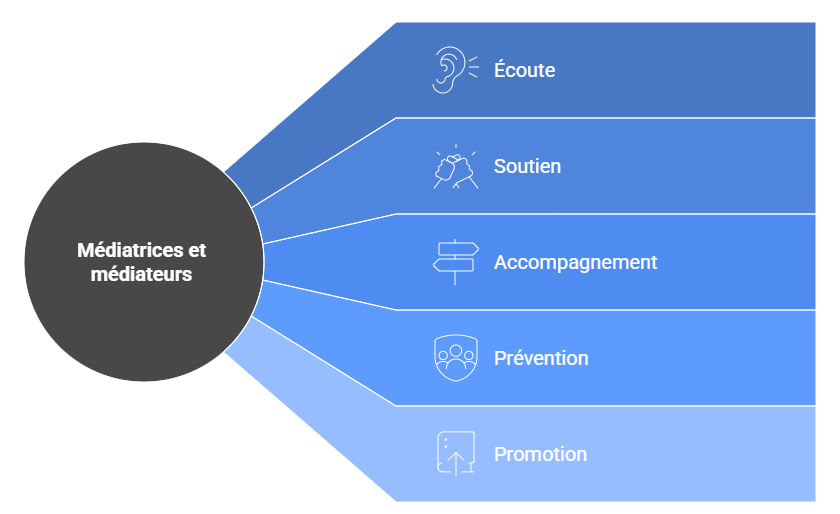 Médiatrices et médiateurs
