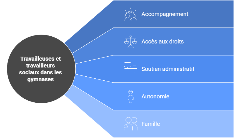 Travailleuses sociales aux gymnases