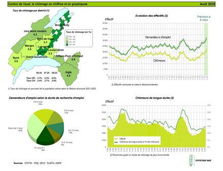 illustration des statistiques du chômage vaudois pour le mois d'août 2025
