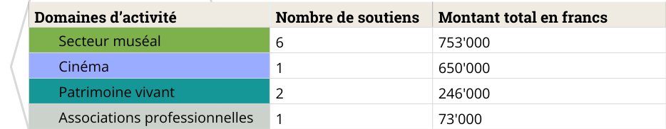 Secteur muséal: 6 soutiens pour un montant total de 753'000 francs. Cinéma: 1 soutien pour un montant total de 650'000 francs. Patrimoine vivant: 2 soutiens pour un total de 246'000 francs. Associations professionnelles: 1 soutien pour un montant total de 73'000 francs.