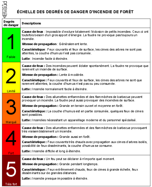 Echelle des degrés de danger