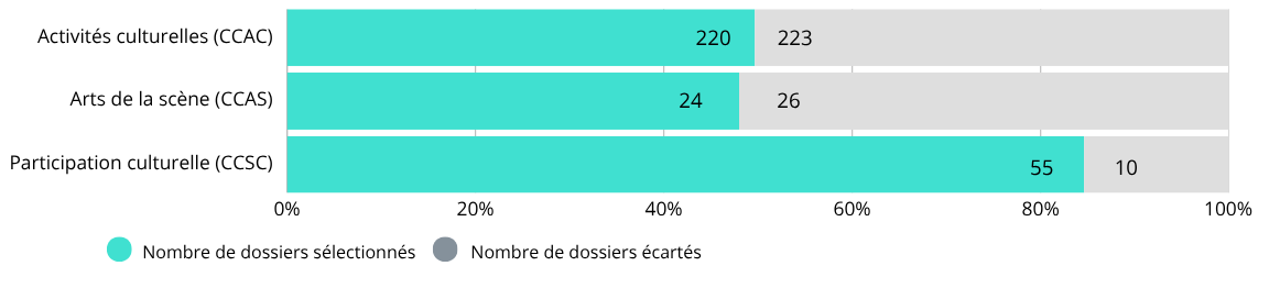 Activités culturelles (CCAC): 220 dossiers sélectionnés, 223 dossiers écartés. Arts de la scène (CCAS): 24 dossiers sélectionnés, 26 dossiers écartés. Participation culturelle (CCSC): 55 dossiers sélectionnés, 10 dossiers écartés.