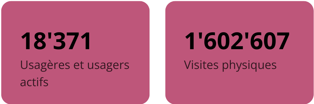 18'371 Usagères et usagers actifs; 1'602'607 Visites physiques