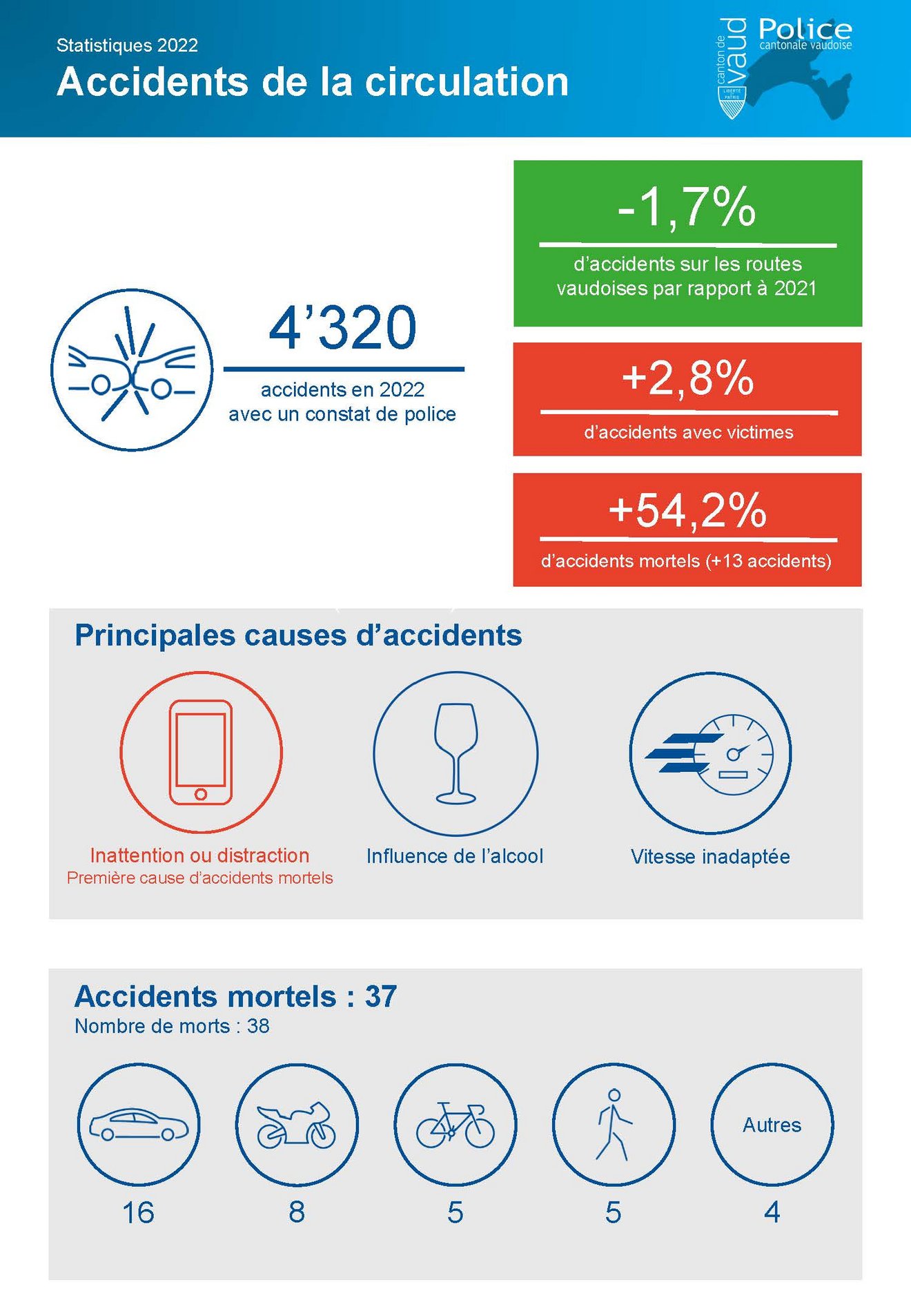 Infographie des chiffres clés des accidents de la circulation