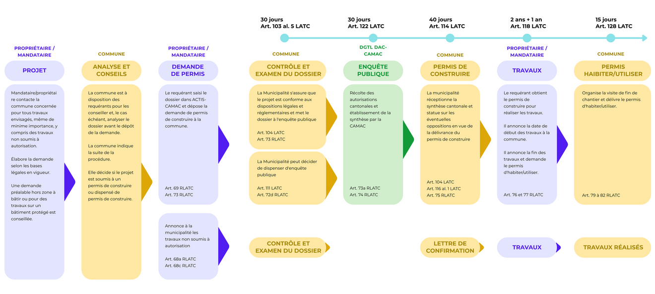 Schema_procedure_permisdeconstruire