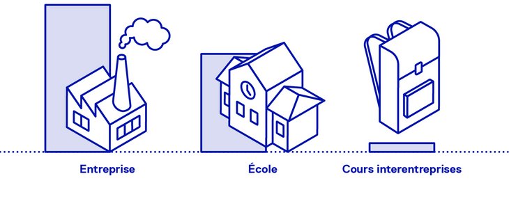 3 lieux de formation: l'entreprise, l'école et les cours interentreprises
