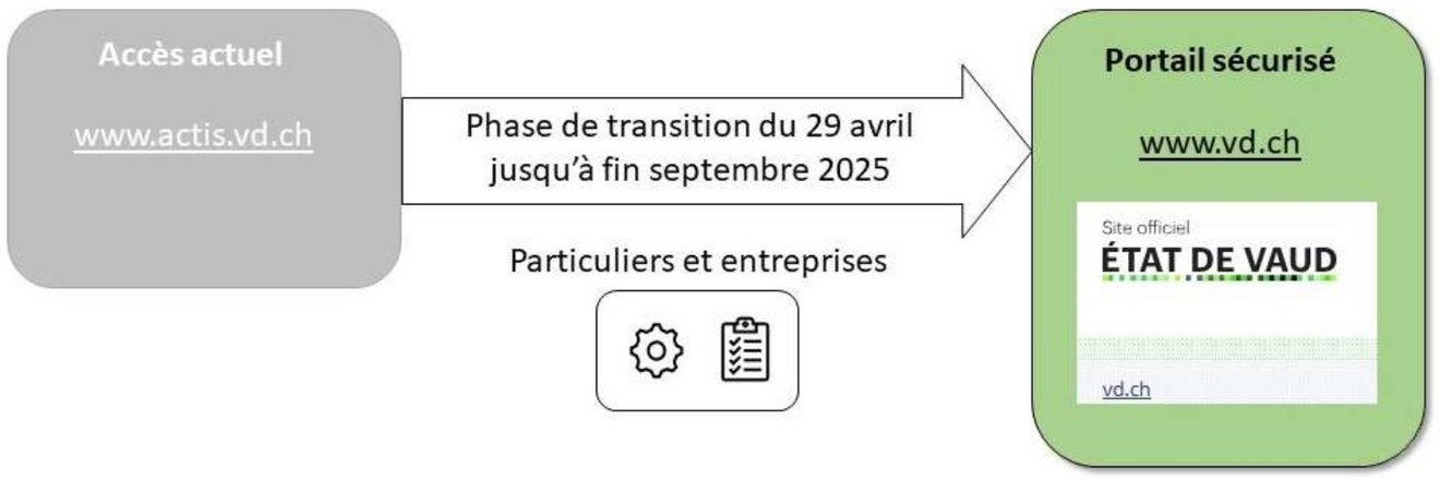 Graphique Sécurisation- accès plateforme ACTIS