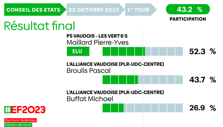 Résultats finaux