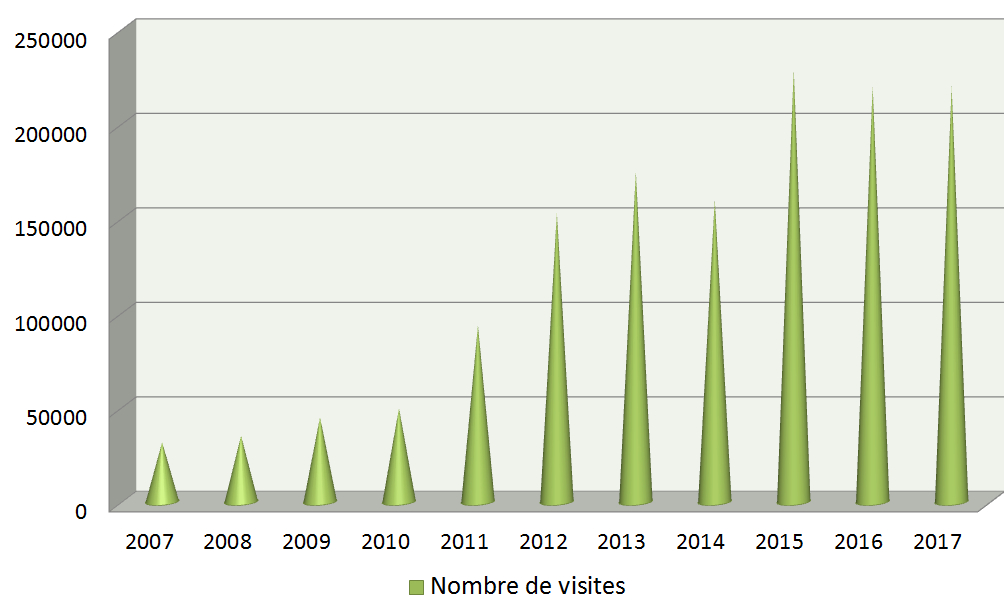 Nombre de visites du site internet