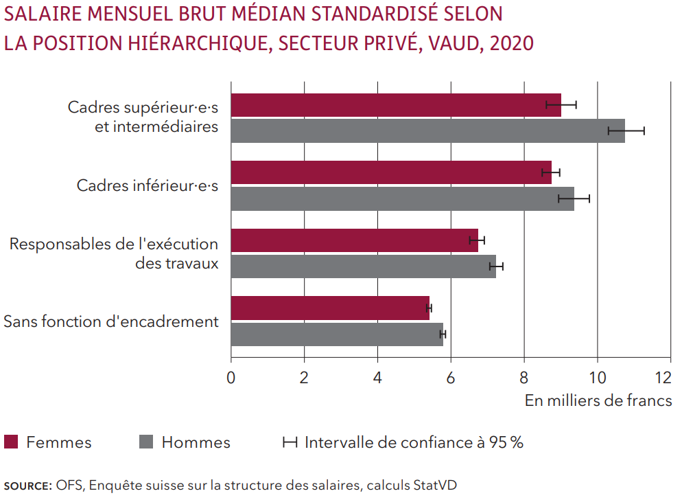 Salaire mensuel brut médian standardisé selon le genre et la position hiérarchique, secteur privé, Vaud, 2020