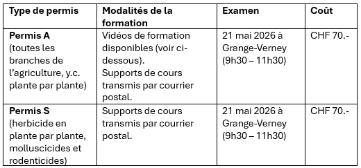 Sessions de permis de traiter