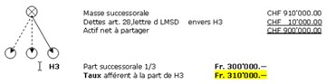 Exemple : un défunt laisse trois héritiers 