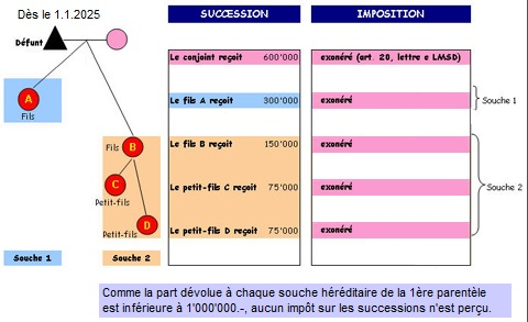 image succession Héritiers