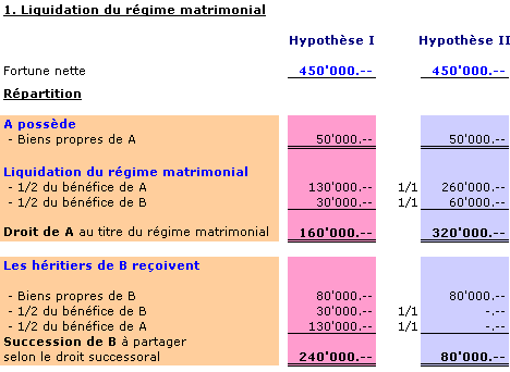 Tableau explicatif sur la répartition de la fortune nette en cas de liquidation du régime matrimonial