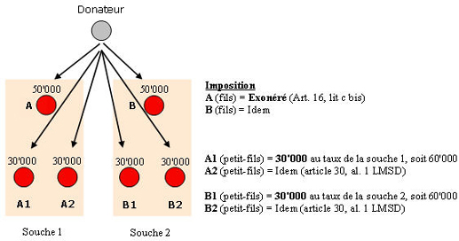 Schéma explicatif sur l'imposition suite à une donation à ses enfants et petits-enfants