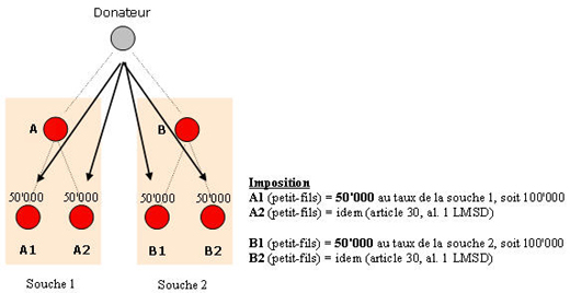 Schéma explicatif sur l'imposition suite à une donation à ses petits-enfants