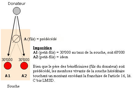 Schéma explicatif sur l'imposition suite à une donation à ses petits-enfants en cas d'imposition