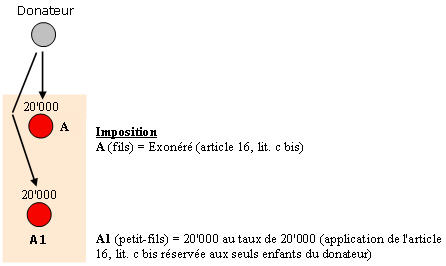 Schéma explicatif sur l'imposition suite à une donation à son fils petit-fils en cas d'imposition