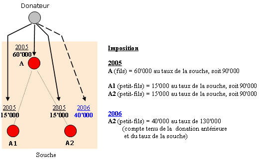 Schéma explicatif d'une donation aux fils et petits-enfants suite à une donation ultérieure