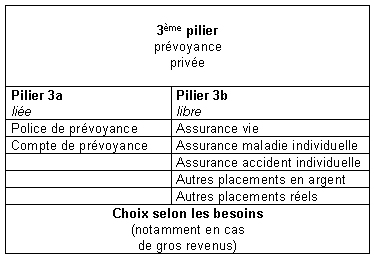 Schéma indiquant les différences entre le pilier 3a et le 3b